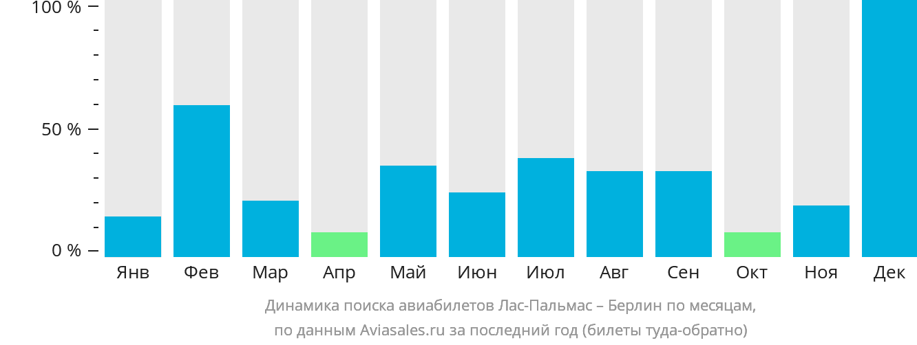 Динамика поиска авиабилетов из Лас-Пальмаса в Берлин по месяцам