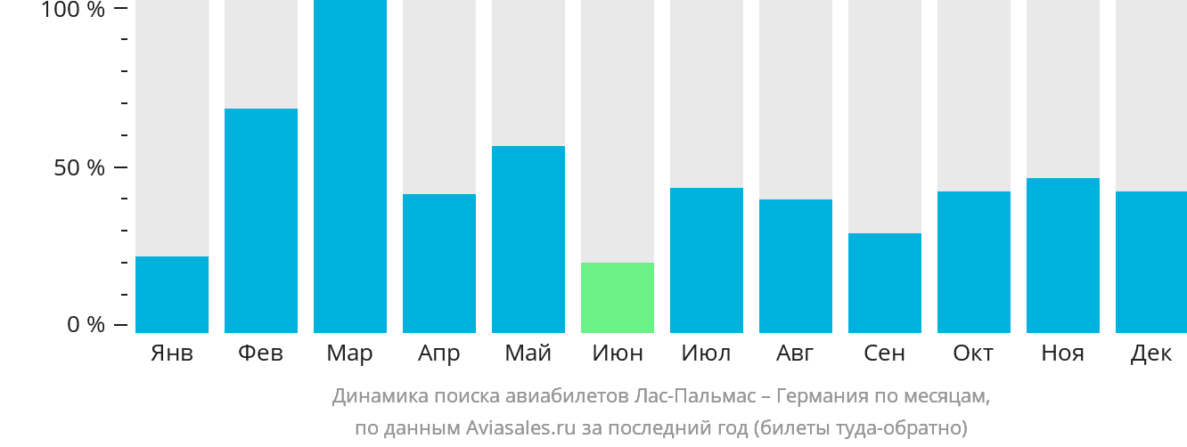 Динамика поиска авиабилетов из Лас-Пальмаса в Германию по месяцам