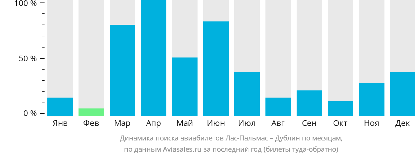 Динамика поиска авиабилетов из Лас-Пальмаса в Дублин по месяцам