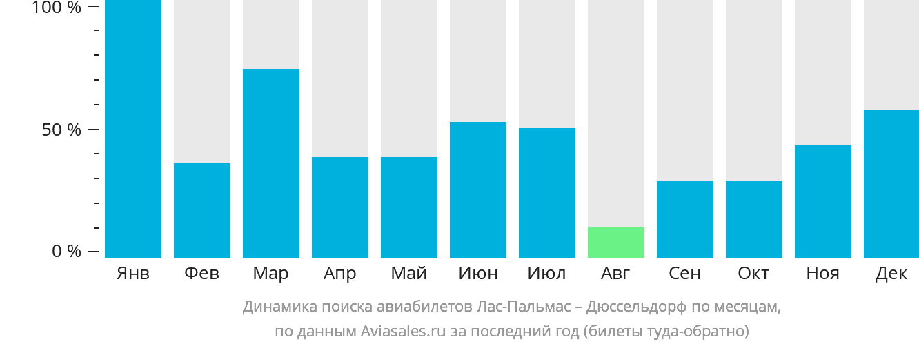Динамика поиска авиабилетов из Лас-Пальмаса в Дюссельдорф по месяцам