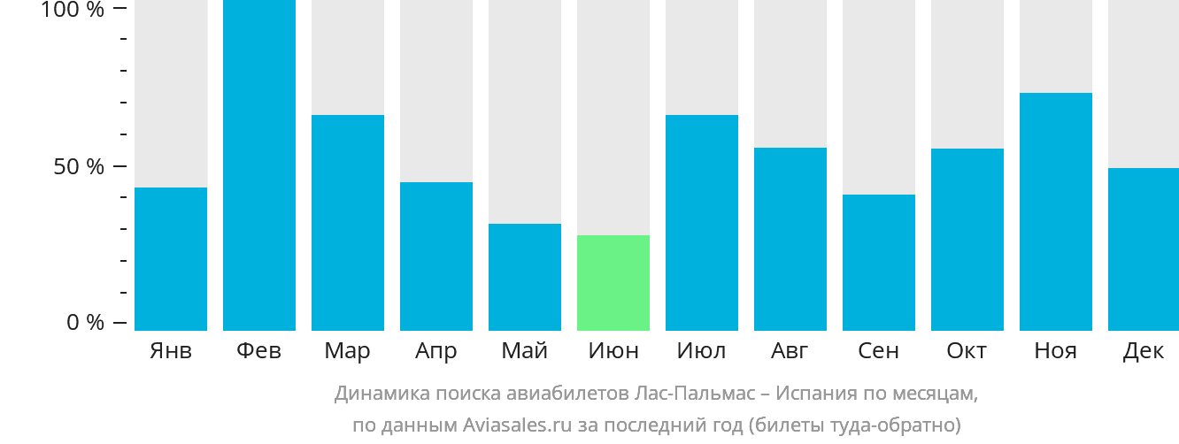 Динамика поиска авиабилетов из Лас-Пальмаса в Испанию по месяцам