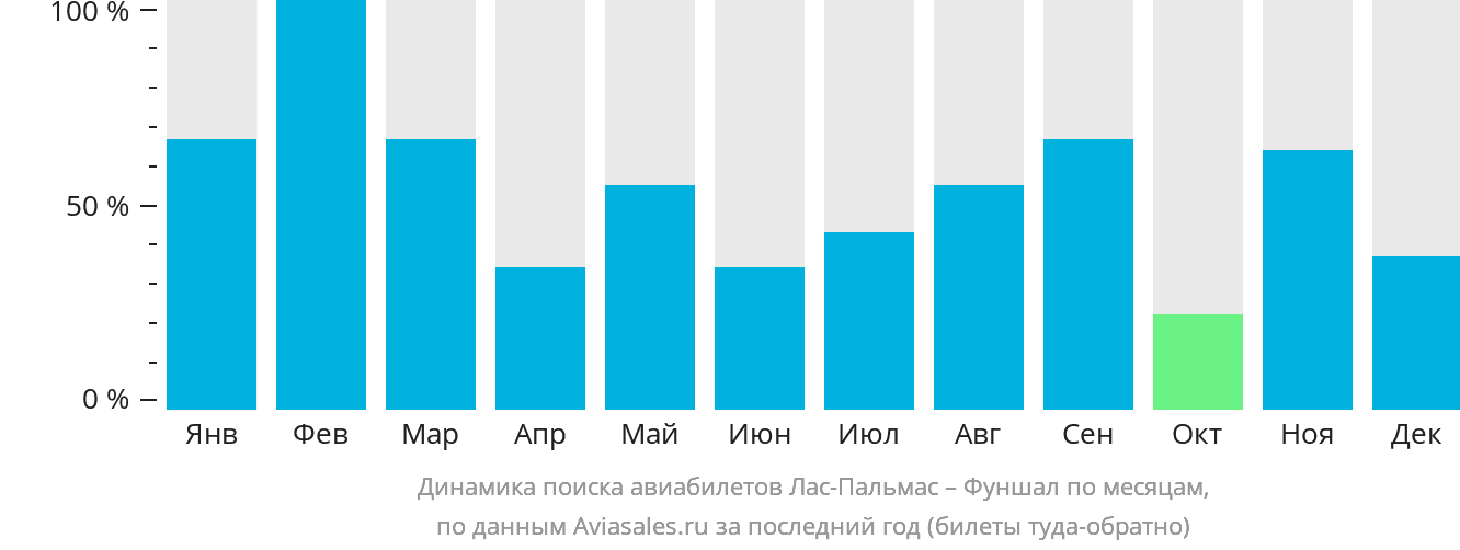 Динамика поиска авиабилетов из Лас-Пальмаса в Фуншал (Мадейра) по месяцам