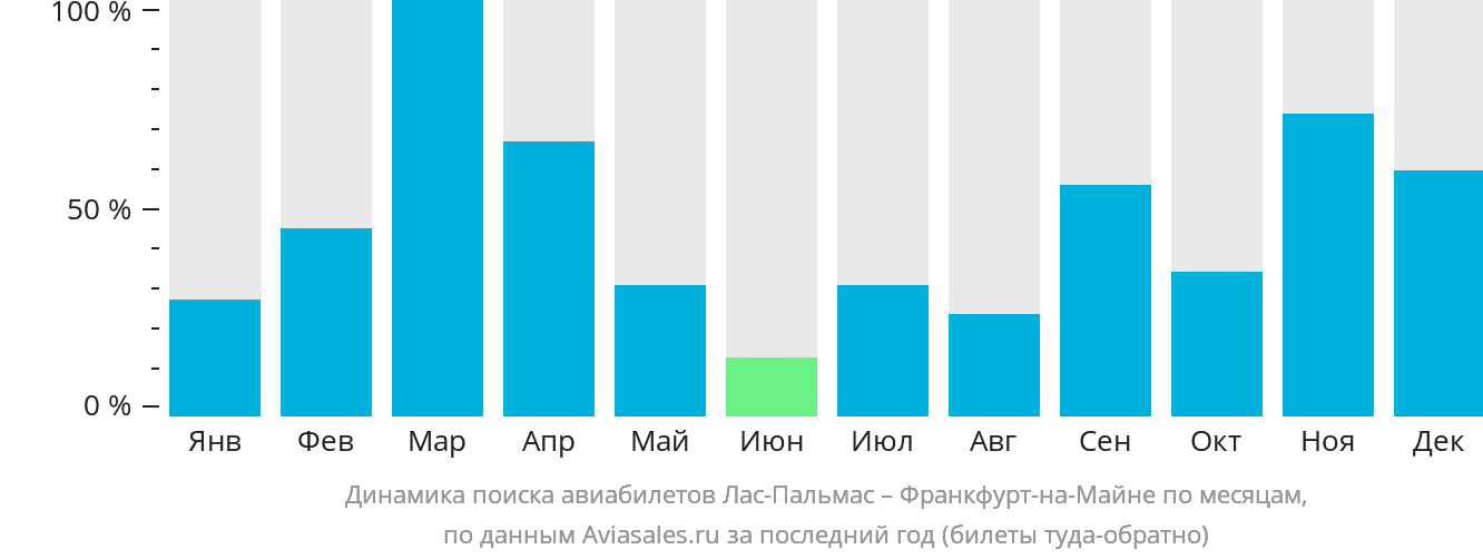 Динамика поиска авиабилетов из Лас-Пальмаса во Франкфурт-на-Майне по месяцам