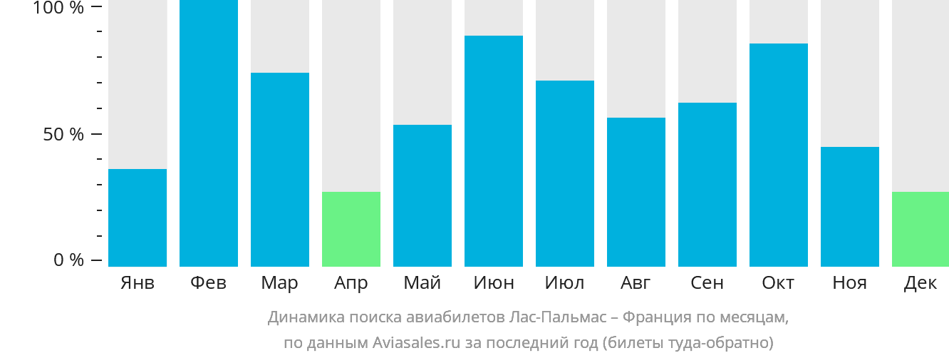 Динамика поиска авиабилетов из Лас-Пальмаса во Францию по месяцам