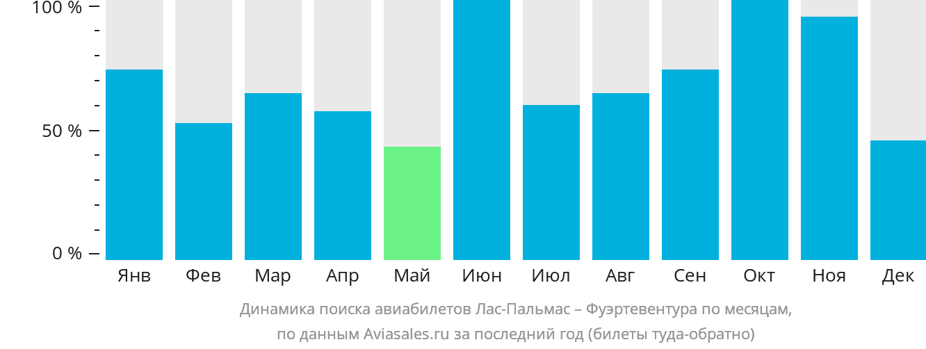 Динамика поиска авиабилетов из Лас-Пальмаса в Фуэртевентуру по месяцам