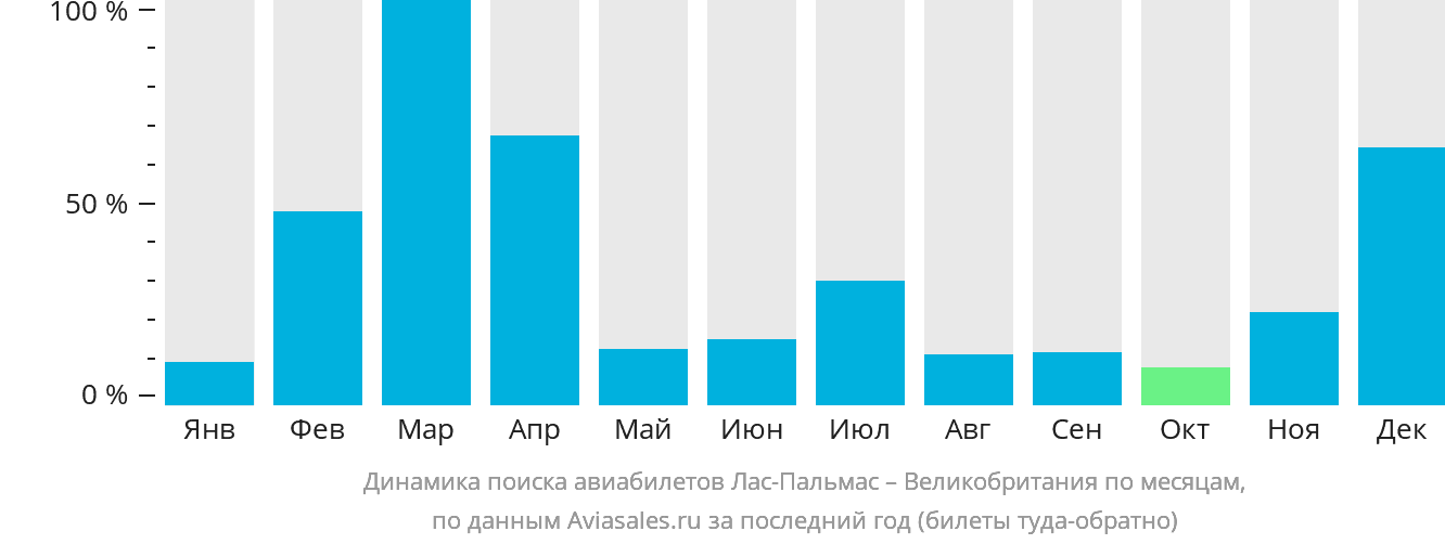 Динамика поиска авиабилетов из Лас-Пальмаса в Великобританию по месяцам