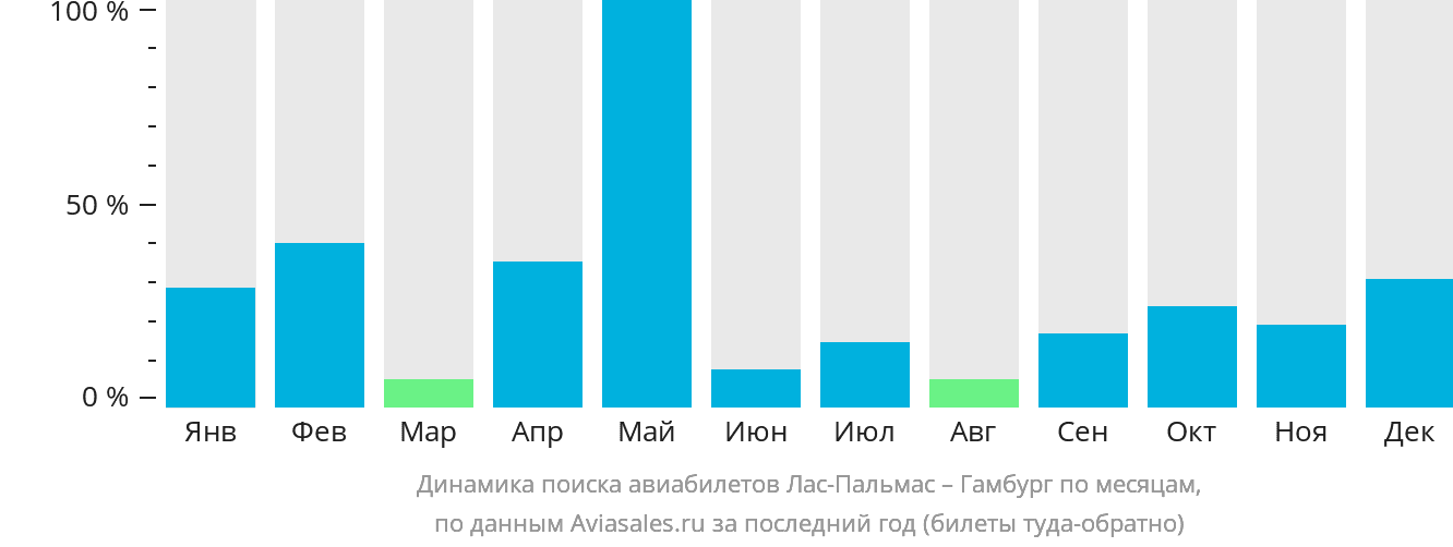 Динамика поиска авиабилетов из Лас-Пальмаса в Гамбург по месяцам