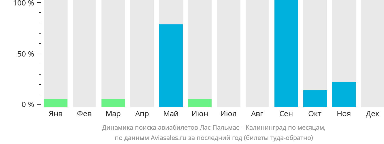 Динамика поиска авиабилетов из Лас-Пальмаса в Калининград по месяцам