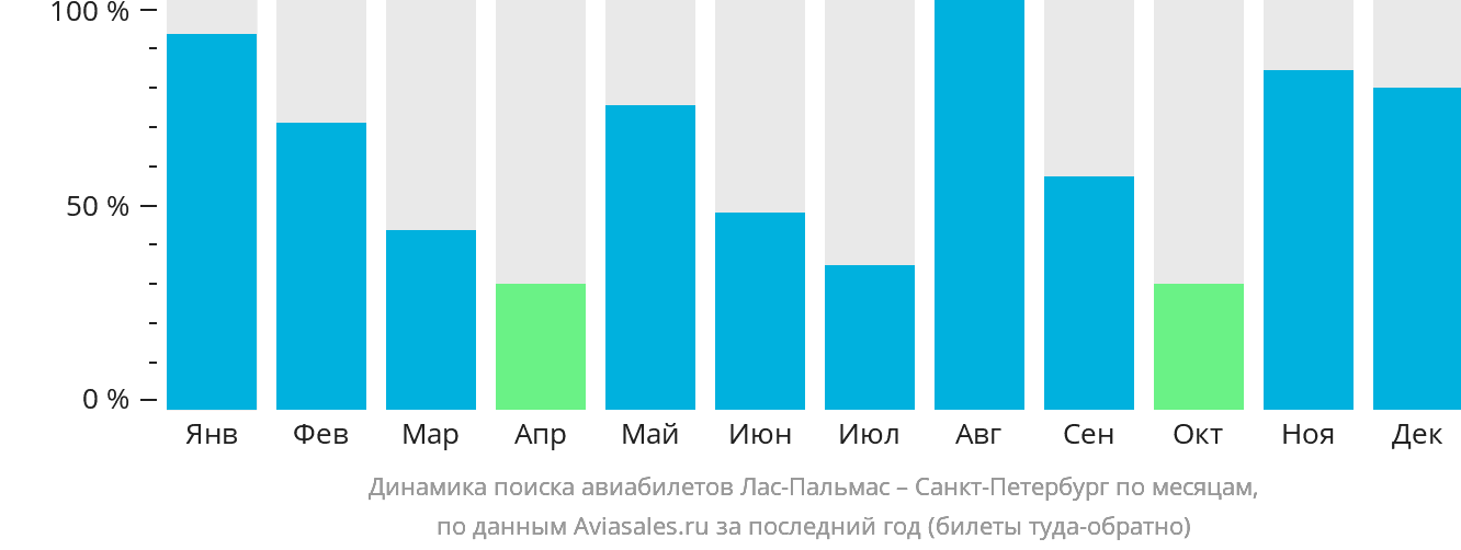 Динамика поиска авиабилетов из Лас-Пальмаса в Санкт-Петербург по месяцам