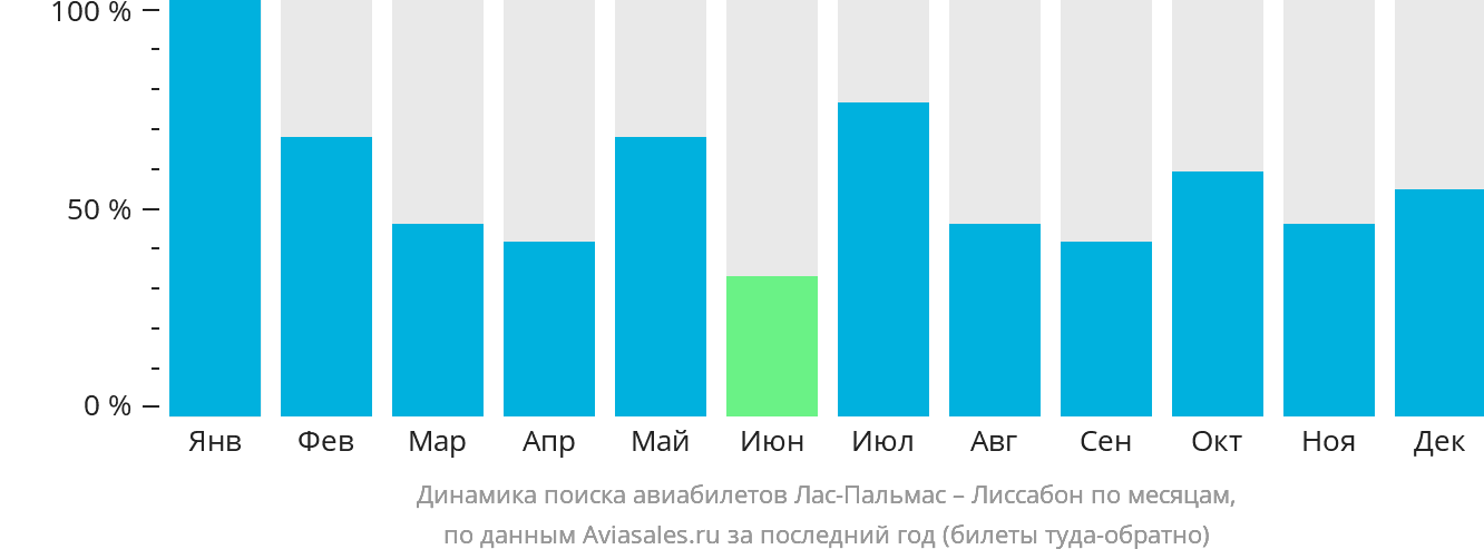Динамика поиска авиабилетов из Лас-Пальмаса в Лиссабон по месяцам