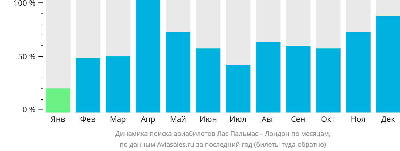 Динамика поиска авиабилетов из Лас-Пальмаса в Лондон по месяцам