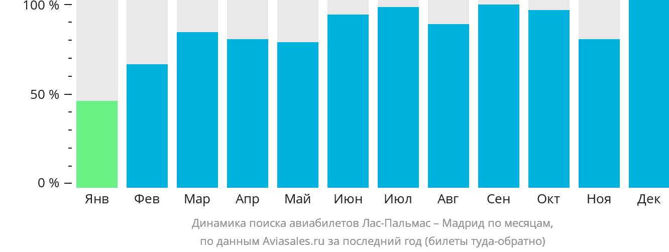 Динамика поиска авиабилетов из Лас-Пальмаса в Мадрид по месяцам