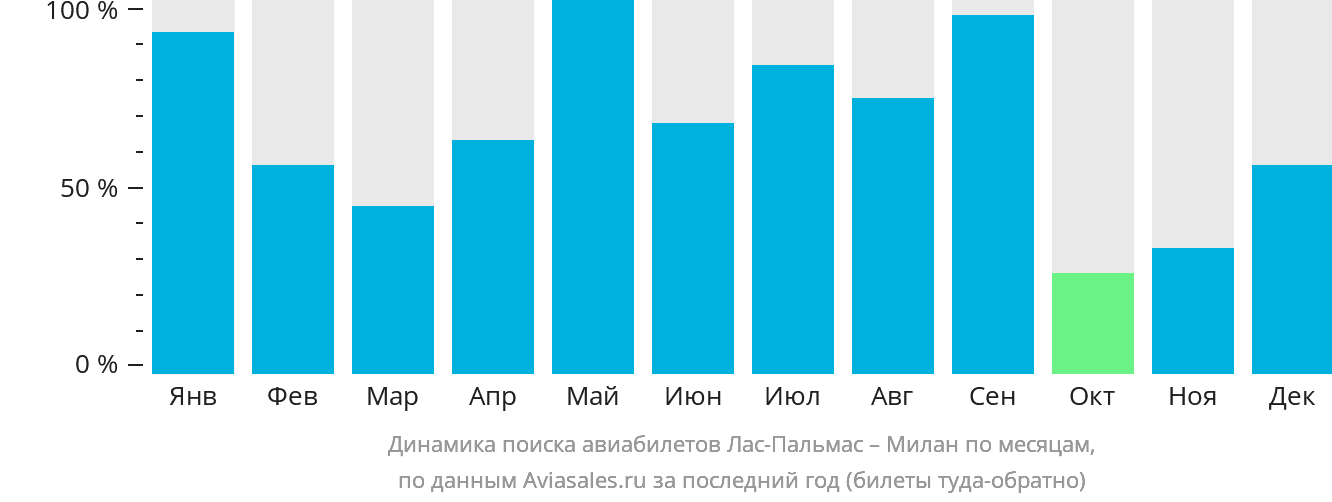 Динамика поиска авиабилетов из Лас-Пальмаса в Милан по месяцам
