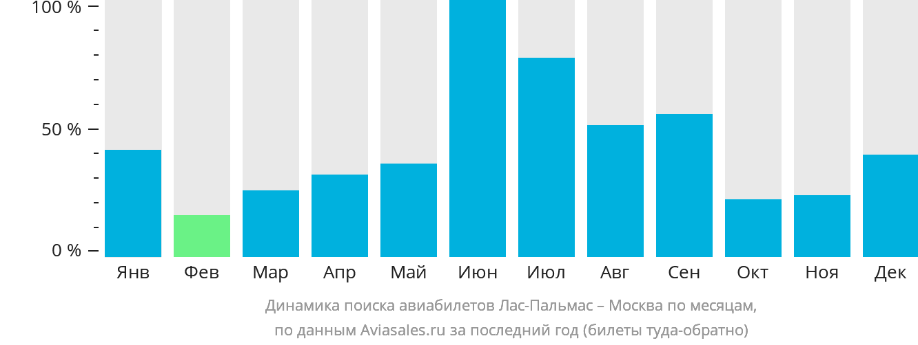 Динамика поиска авиабилетов из Лас-Пальмаса в Москву по месяцам