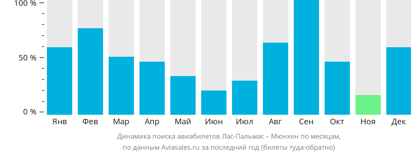 Динамика поиска авиабилетов из Лас-Пальмаса в Мюнхен по месяцам