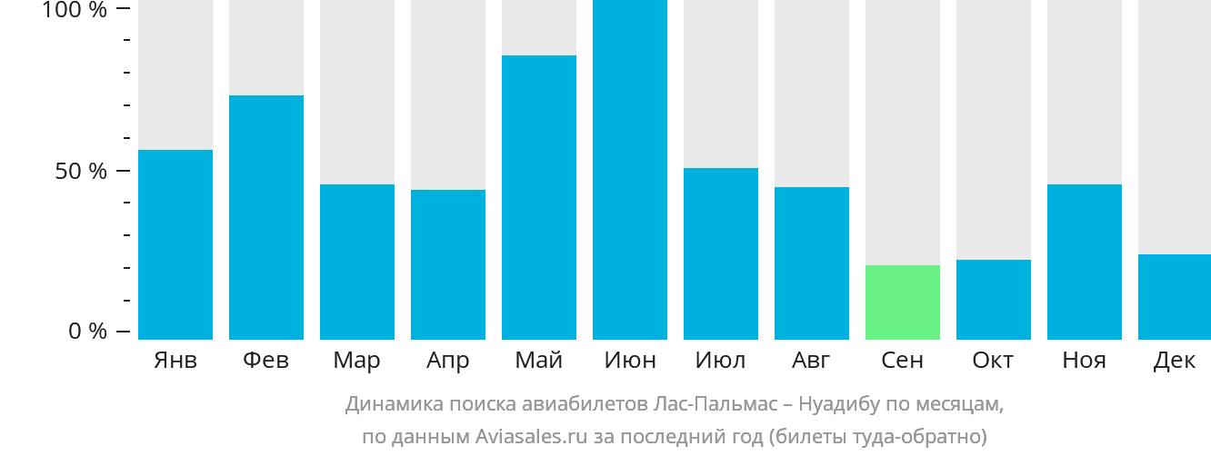 Динамика поиска авиабилетов из Лас-Пальмаса в Нуадибу по месяцам