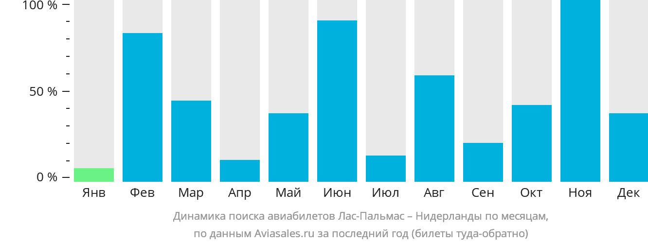 Динамика поиска авиабилетов из Лас-Пальмаса в Нидерланды по месяцам