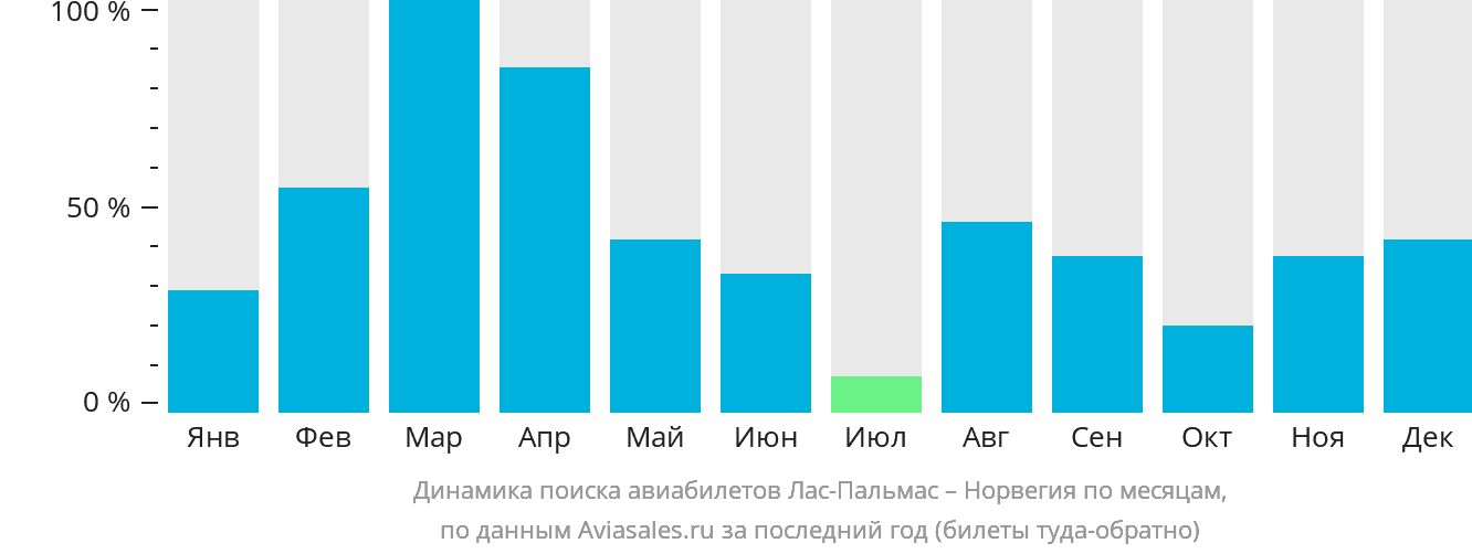 Динамика поиска авиабилетов из Лас-Пальмаса в Норвегию по месяцам