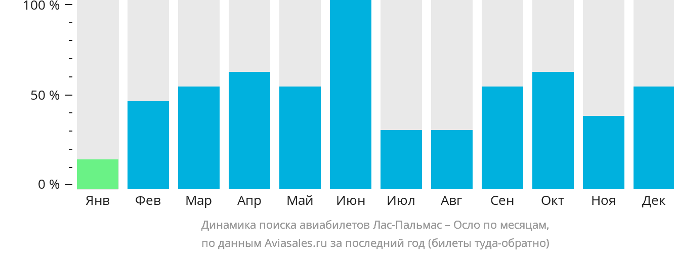 Динамика поиска авиабилетов из Лас-Пальмаса в Осло по месяцам