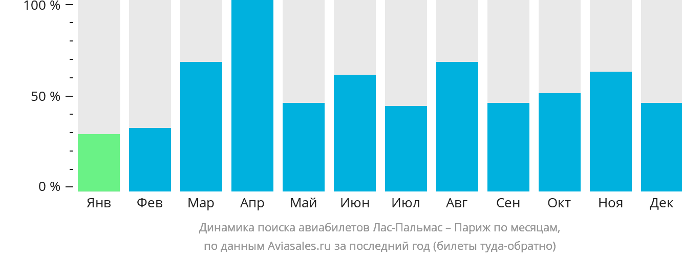Динамика поиска авиабилетов из Лас-Пальмаса в Париж по месяцам