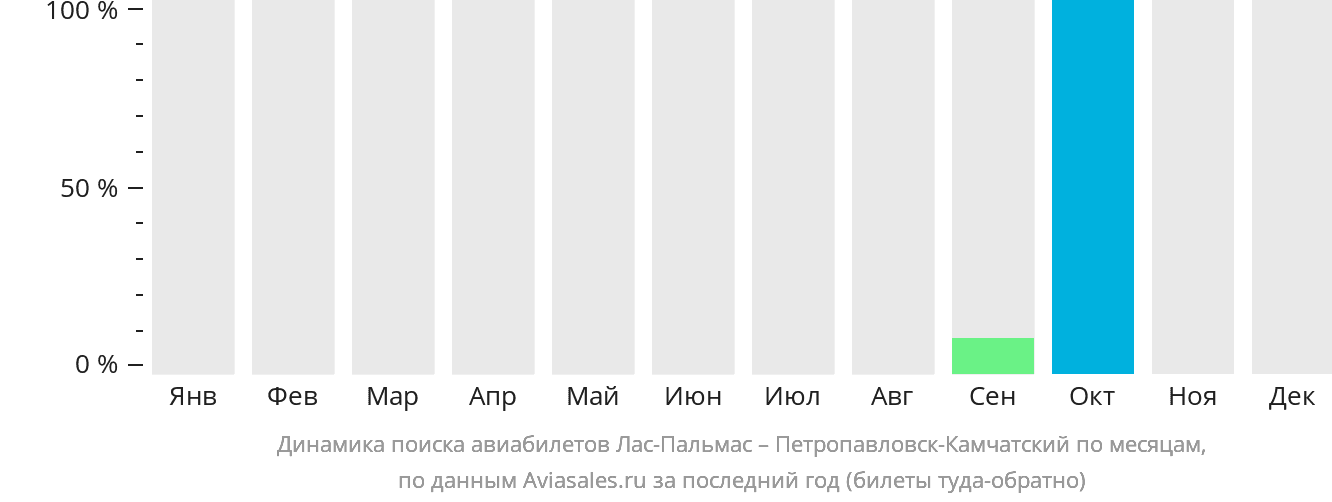 Динамика поиска авиабилетов из Лас-Пальмаса в Петропавловск-Камчатский по месяцам
