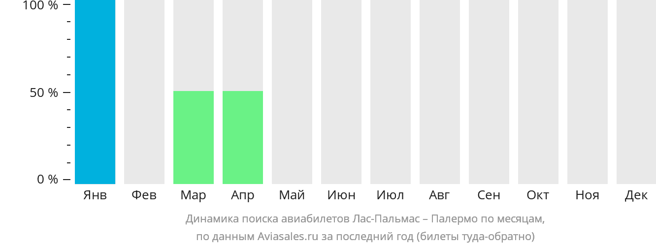 Динамика поиска авиабилетов из Лас-Пальмаса в Палермо по месяцам