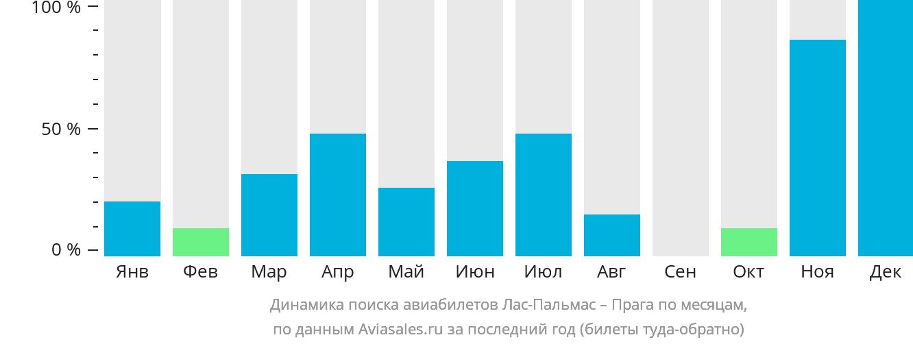 Динамика поиска авиабилетов из Лас-Пальмаса в Прагу по месяцам