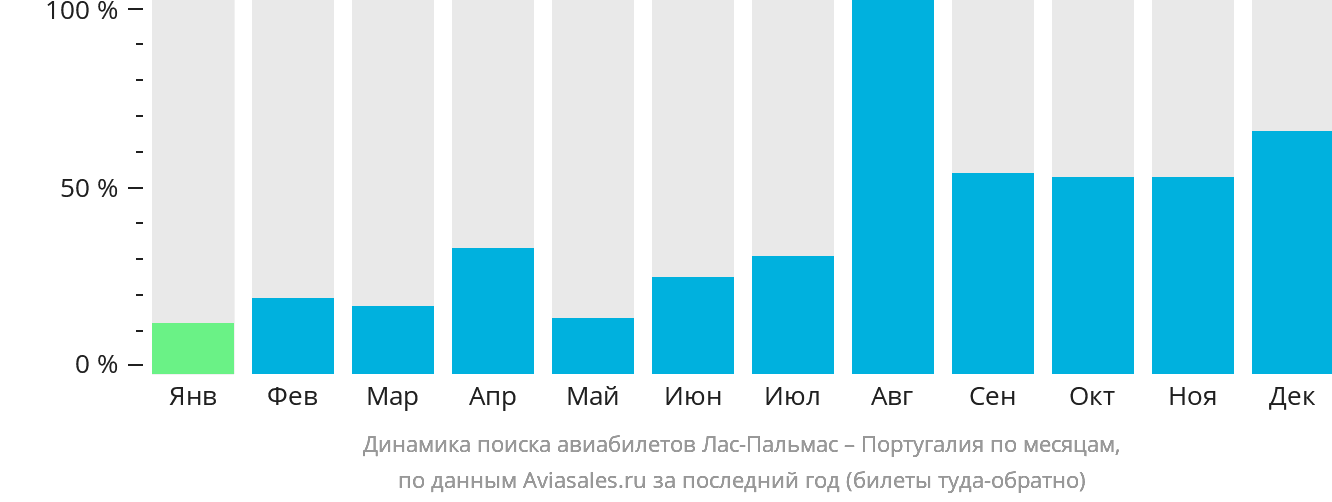 Динамика поиска авиабилетов из Лас-Пальмаса в Португалию по месяцам