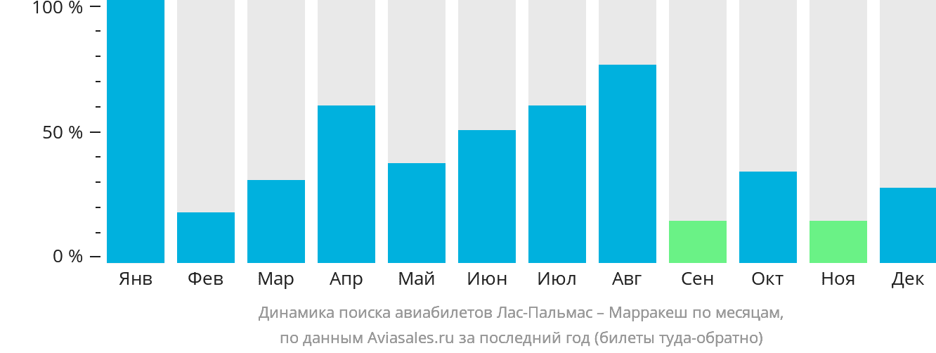 Динамика поиска авиабилетов из Лас-Пальмаса в Марракеш по месяцам