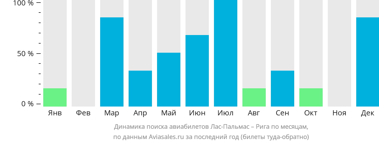 Динамика поиска авиабилетов из Лас-Пальмаса в Ригу по месяцам