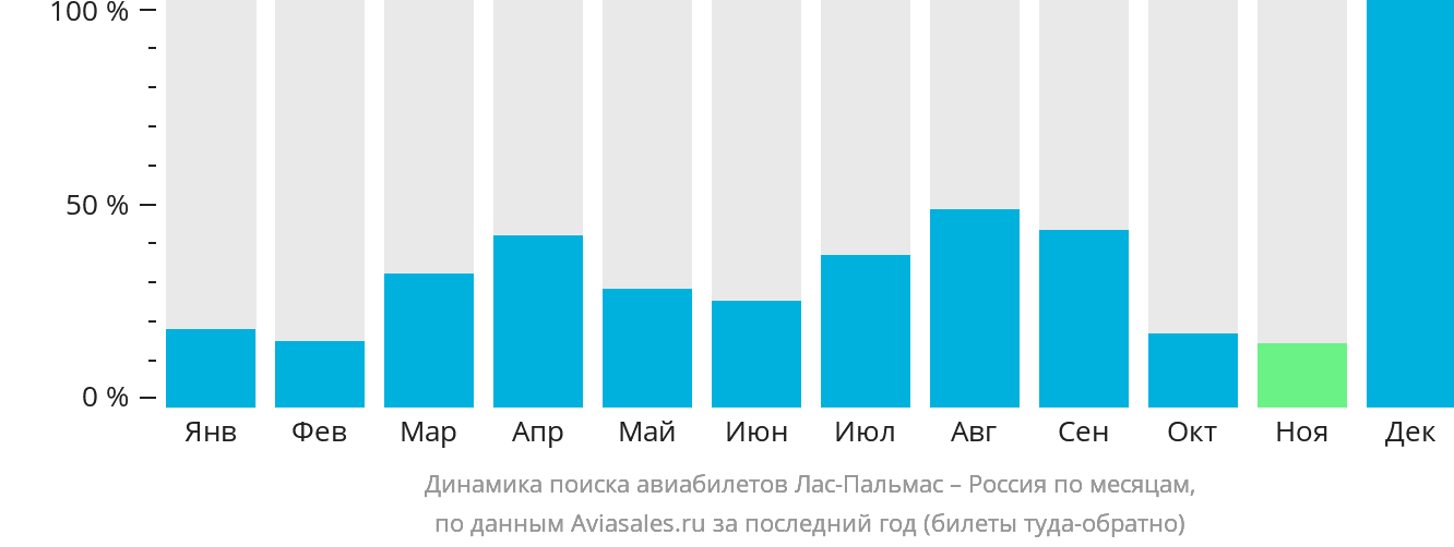 Динамика поиска авиабилетов из Лас-Пальмаса в Россию по месяцам