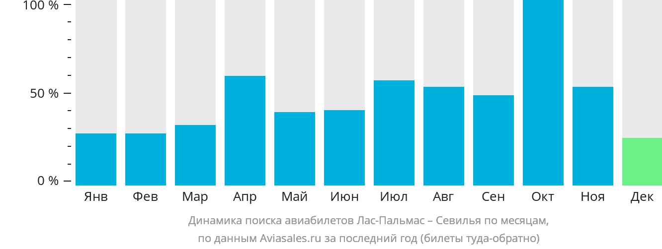 Динамика поиска авиабилетов из Лас-Пальмаса в Севилью по месяцам