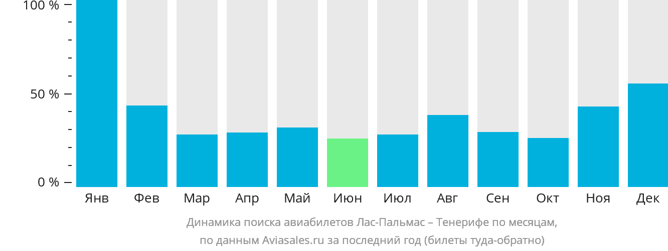 Динамика поиска авиабилетов из Лас-Пальмаса на Тенерифе по месяцам