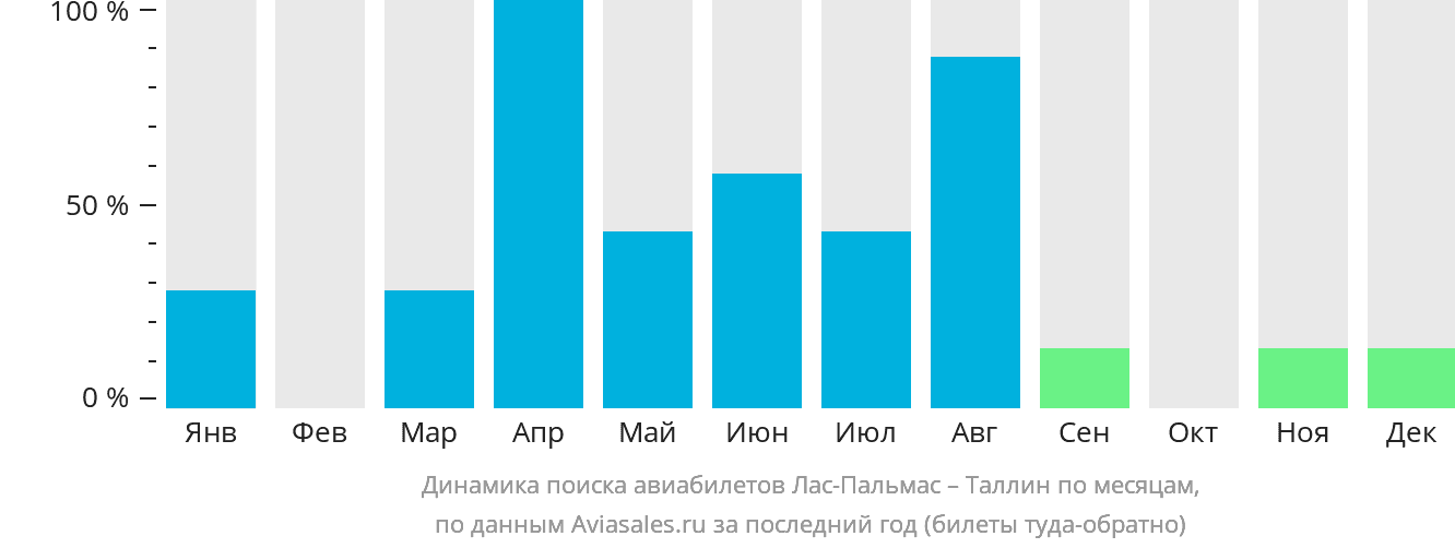 Динамика поиска авиабилетов из Лас-Пальмаса в Таллин по месяцам