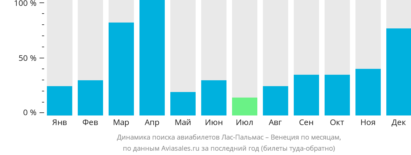 Динамика поиска авиабилетов из Лас-Пальмаса в Венецию по месяцам
