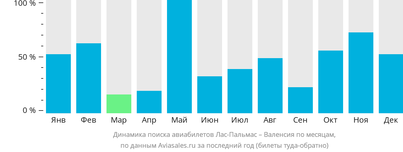 Динамика поиска авиабилетов из Лас-Пальмаса в Валенсию по месяцам