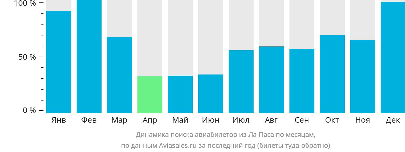 Динамика поиска авиабилетов из Ла-Паса по месяцам