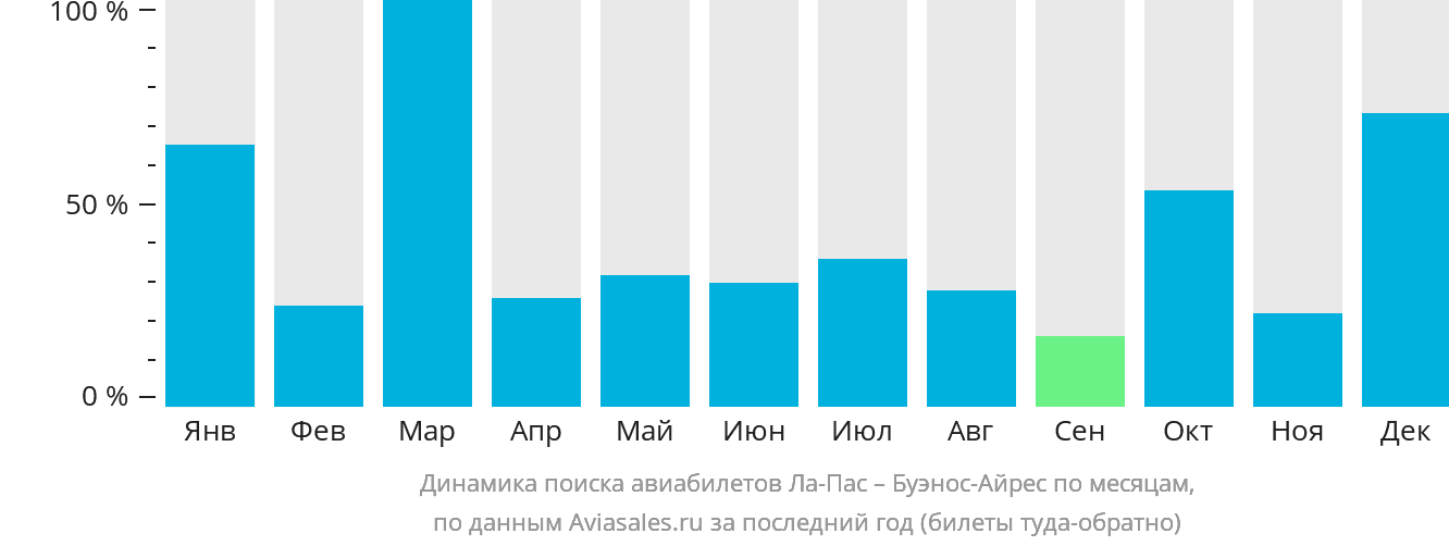 Динамика поиска авиабилетов из Ла-Паса в Буэнос-Айрес по месяцам