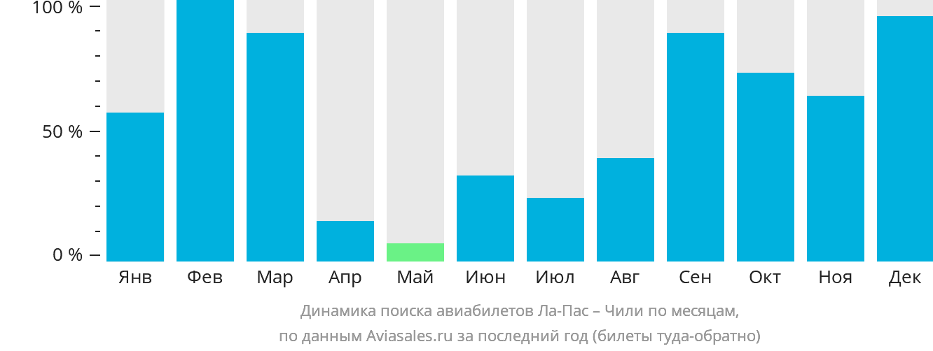 Динамика поиска авиабилетов из Ла-Паса в Чили по месяцам