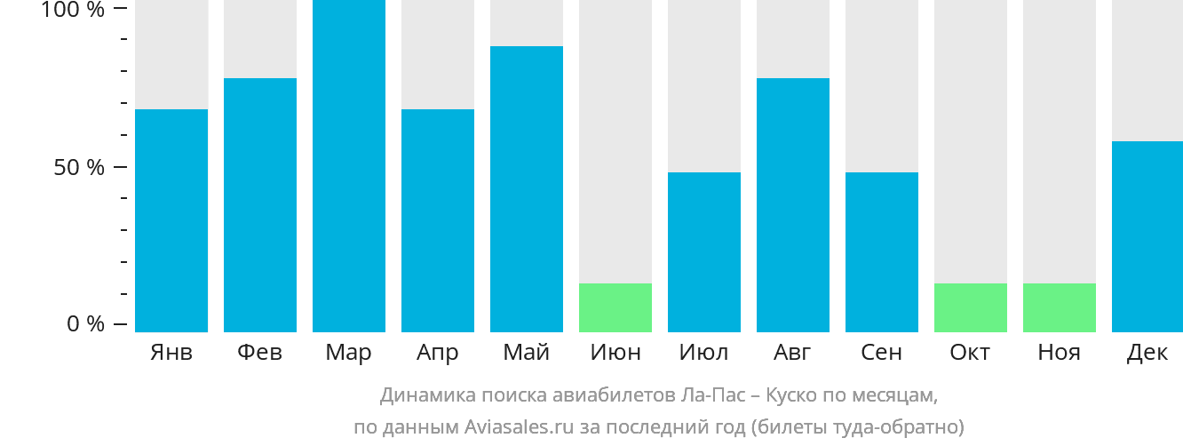 Динамика поиска авиабилетов из Ла-Паса в Куско по месяцам
