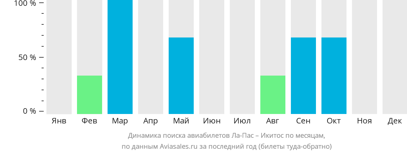 Динамика поиска авиабилетов из Ла-Паса в Икитос по месяцам