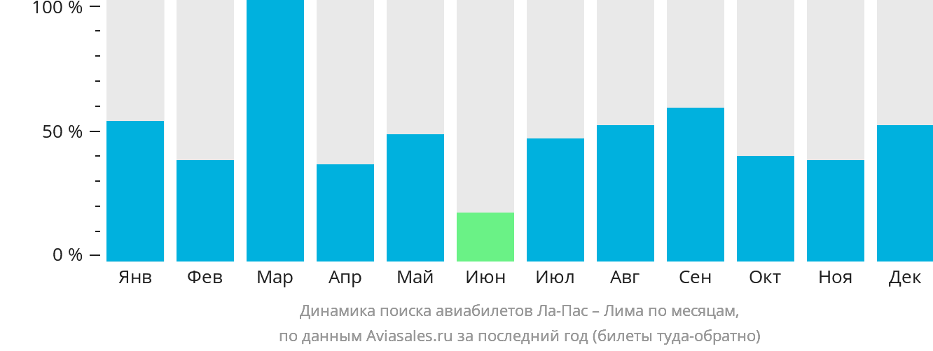 Динамика поиска авиабилетов из Ла-Паса в Лиму по месяцам