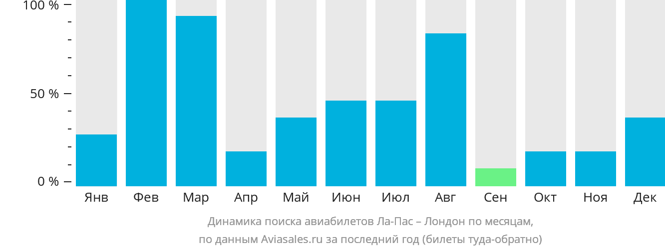 Динамика поиска авиабилетов из Ла-Паса в Лондон по месяцам