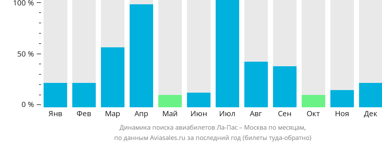 Динамика поиска авиабилетов из Ла-Паса в Москву по месяцам