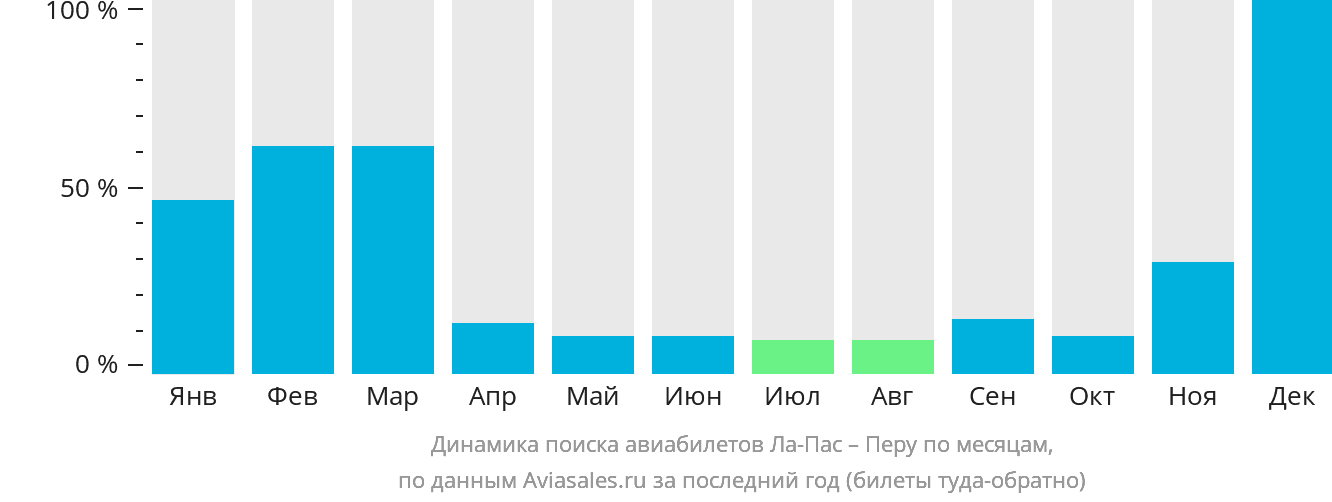 Динамика поиска авиабилетов из Ла-Паса в Перу по месяцам