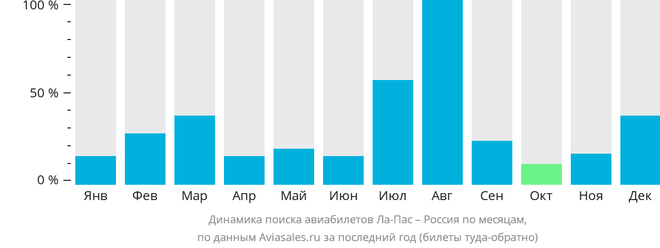 Динамика поиска авиабилетов из Ла-Паса в Россию по месяцам