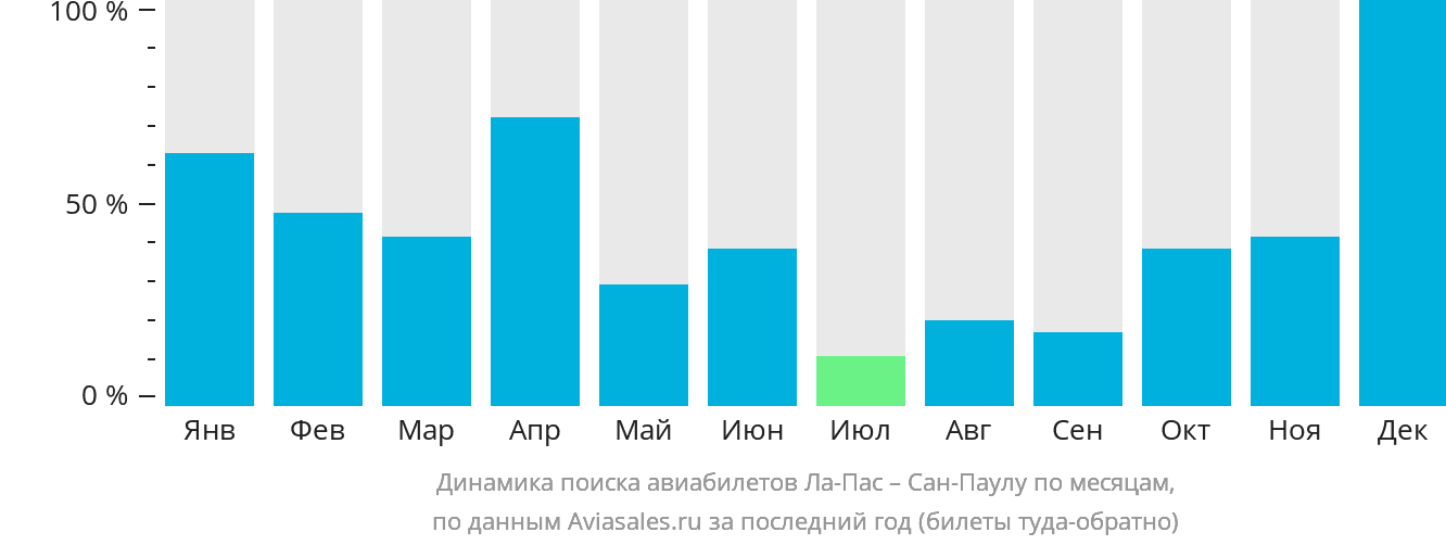 Динамика поиска авиабилетов из Ла-Паса в Сан-Паулу по месяцам