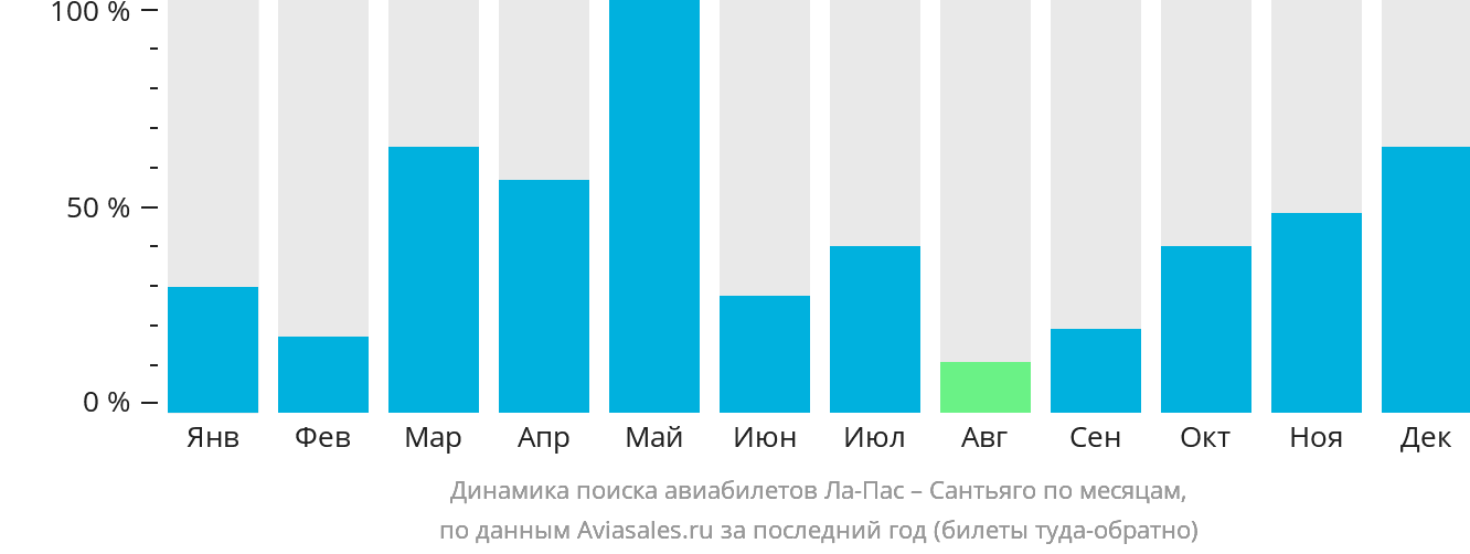 Динамика поиска авиабилетов из Ла-Паса в Сантьяго по месяцам