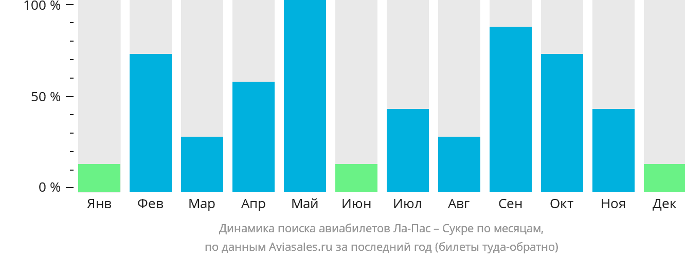 Динамика поиска авиабилетов из Ла-Паса в Сукре по месяцам
