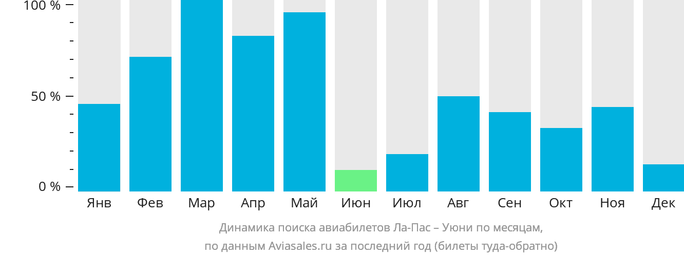 Динамика поиска авиабилетов из Ла-Паса в Уюни по месяцам